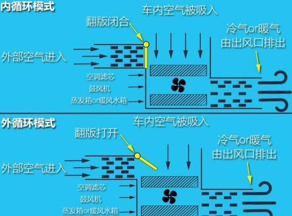 夏天的體檢車開空調(diào)是內(nèi)循環(huán)還是外循環(huán)